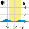 Great Wicomico River Light tide chart for Sunday, January 9, 2022