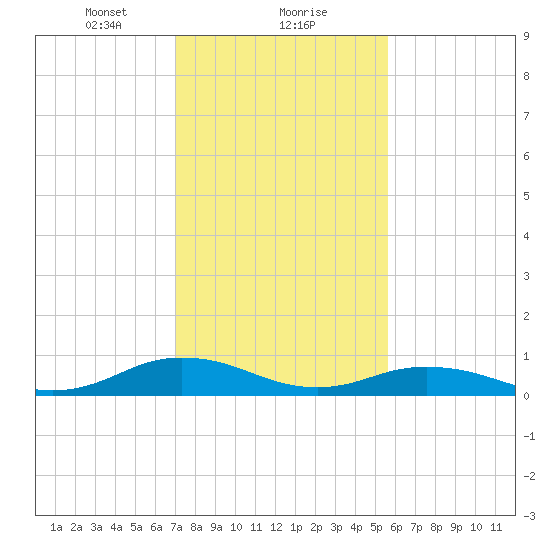 Great Wicomico River Light tide chart for Thursday, February 10, 2022