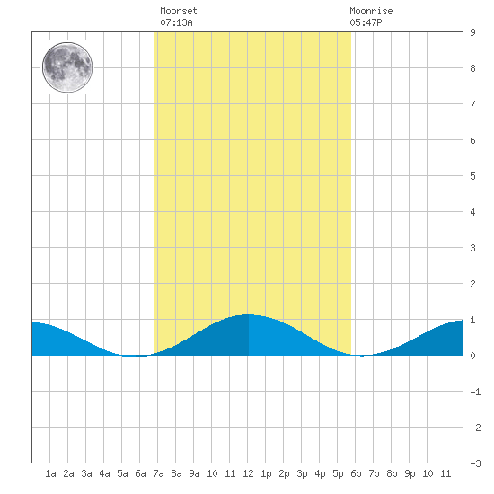 Great Wicomico River Light tide chart for Wednesday, February 16, 2022