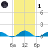Great Wicomico River Light tide chart for Tuesday, February 1, 2022