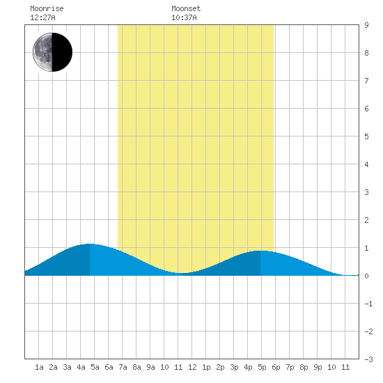Great Wicomico River Light tide chart for Wednesday, February 23, 2022