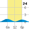 Great Wicomico River Light tide chart for Thursday, February 24, 2022
