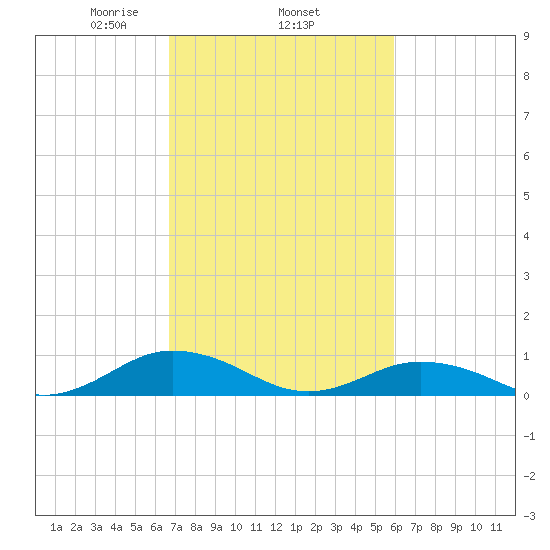 Great Wicomico River Light tide chart for Friday, February 25, 2022