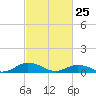 Great Wicomico River Light tide chart for Friday, February 25, 2022