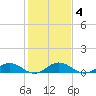 Great Wicomico River Light tide chart for Friday, February 4, 2022