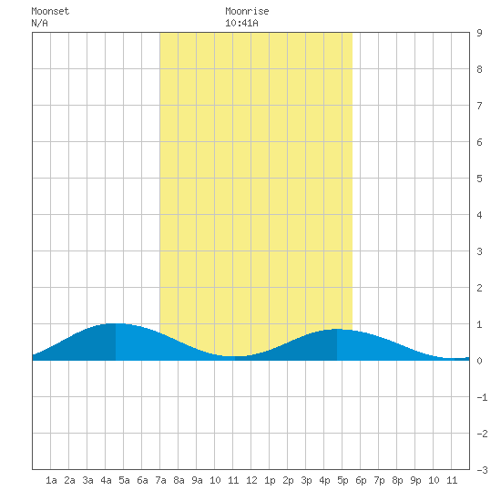 Great Wicomico River Light tide chart for Monday, February 7, 2022
