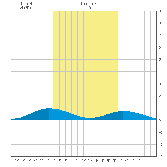 Great Wicomico River Light tide chart for Wednesday, February 9, 2022