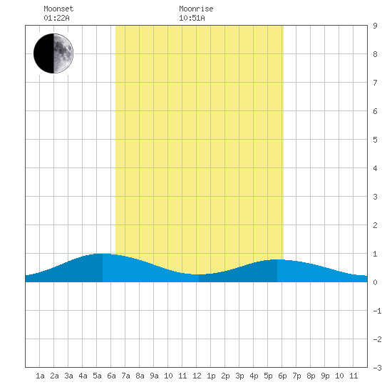 Great Wicomico River Light tide chart for Thursday, March 10, 2022