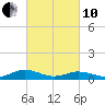Great Wicomico River Light tide chart for Thursday, March 10, 2022