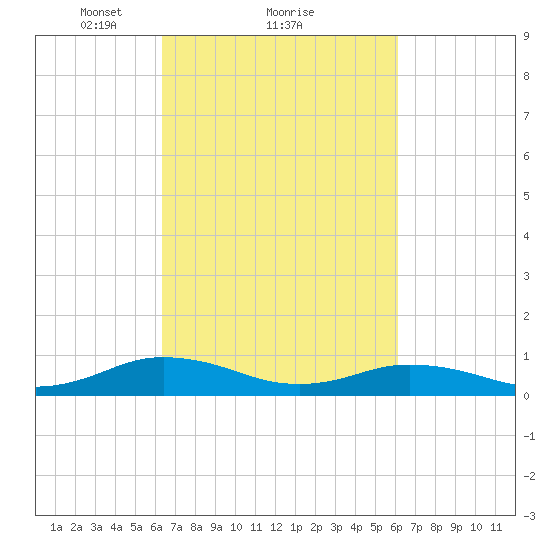 Great Wicomico River Light tide chart for Friday, March 11, 2022