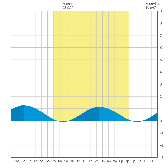 Great Wicomico River Light tide chart for Sunday, March 20, 2022