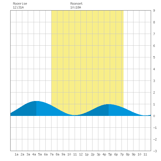 Great Wicomico River Light tide chart for Wednesday, March 23, 2022