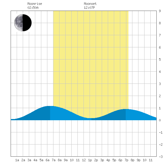 Great Wicomico River Light tide chart for Friday, March 25, 2022