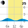 Great Wicomico River Light tide chart for Friday, March 25, 2022