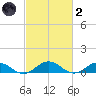 Great Wicomico River Light tide chart for Wednesday, March 2, 2022