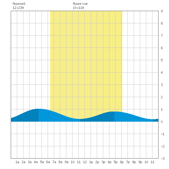 Great Wicomico River Light tide chart for Wednesday, March 9, 2022