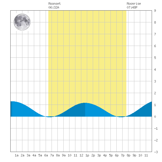 Great Wicomico River Light tide chart for Saturday, April 16, 2022