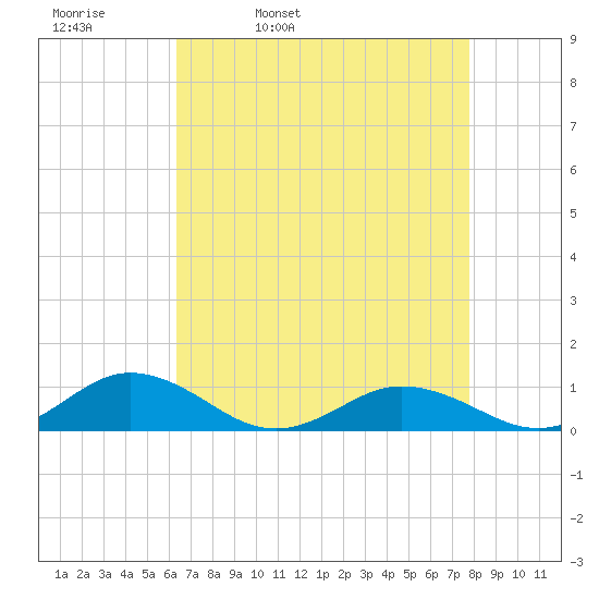 Great Wicomico River Light tide chart for Thursday, April 21, 2022