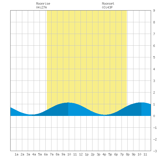 Great Wicomico River Light tide chart for Tuesday, April 26, 2022
