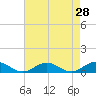 Great Wicomico River Light tide chart for Thursday, April 28, 2022