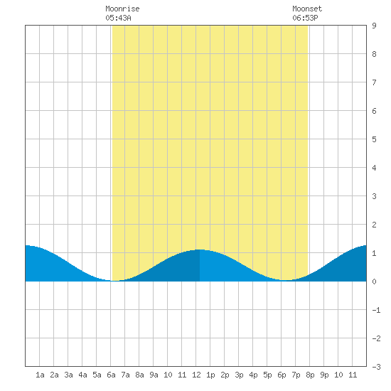 Great Wicomico River Light tide chart for Friday, April 29, 2022