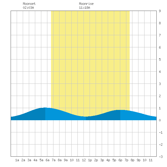 Great Wicomico River Light tide chart for Friday, April 8, 2022