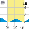 Great Wicomico River Light tide chart for Monday, May 16, 2022