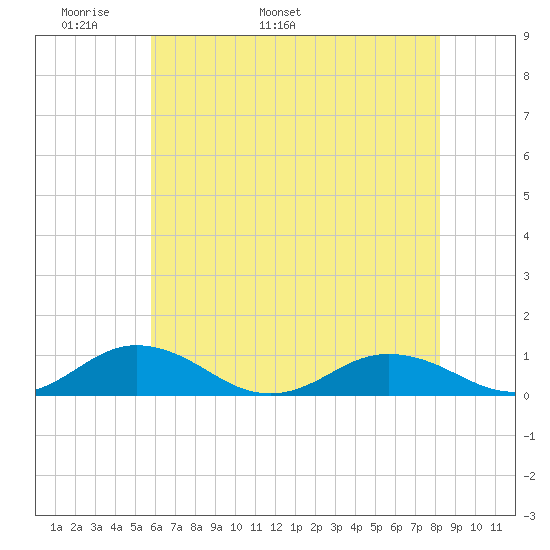 Great Wicomico River Light tide chart for Saturday, May 21, 2022