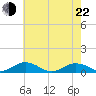 Great Wicomico River Light tide chart for Sunday, May 22, 2022