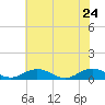 Great Wicomico River Light tide chart for Tuesday, May 24, 2022