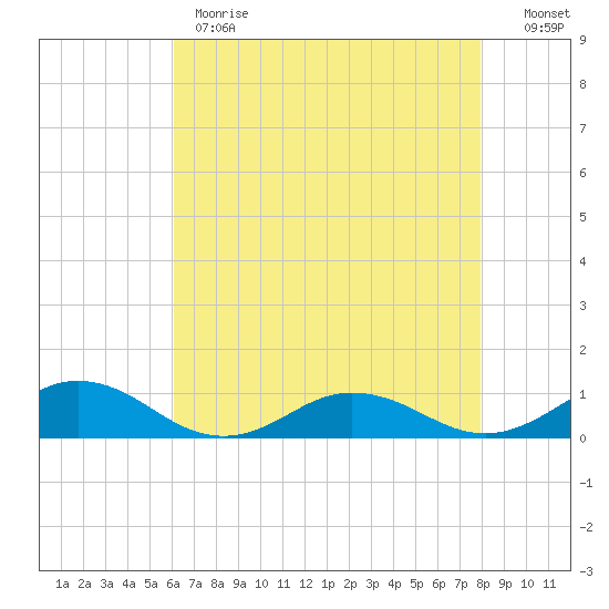 Great Wicomico River Light tide chart for Monday, May 2, 2022