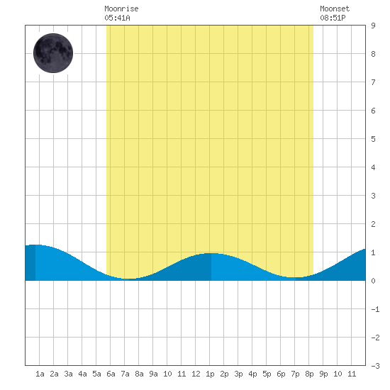 Great Wicomico River Light tide chart for Monday, May 30, 2022