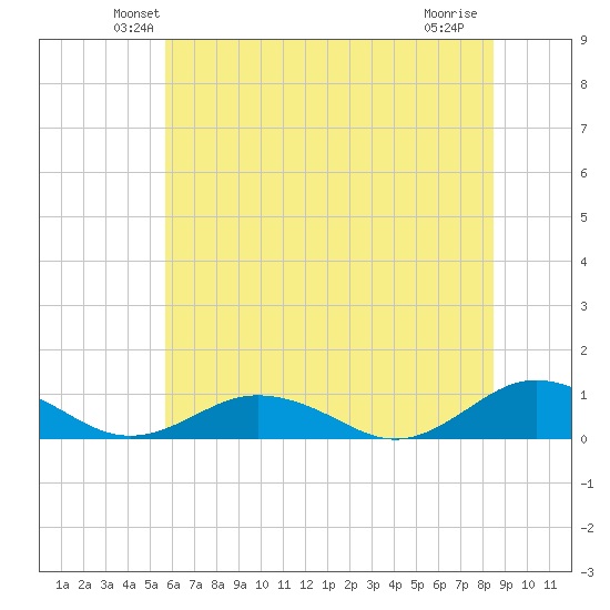 Great Wicomico River Light tide chart for Saturday, June 11, 2022