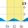 Great Wicomico River Light tide chart for Monday, June 13, 2022