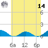 Great Wicomico River Light tide chart for Tuesday, June 14, 2022