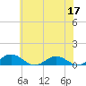 Great Wicomico River Light tide chart for Friday, June 17, 2022