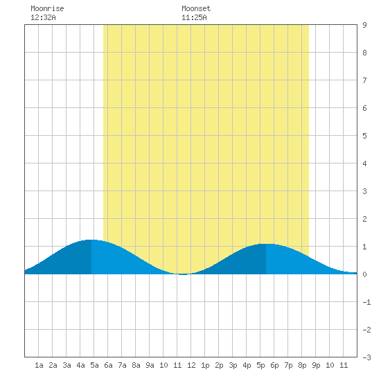 Great Wicomico River Light tide chart for Sunday, June 19, 2022