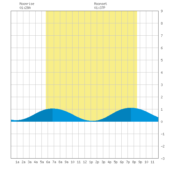 Great Wicomico River Light tide chart for Tuesday, June 21, 2022