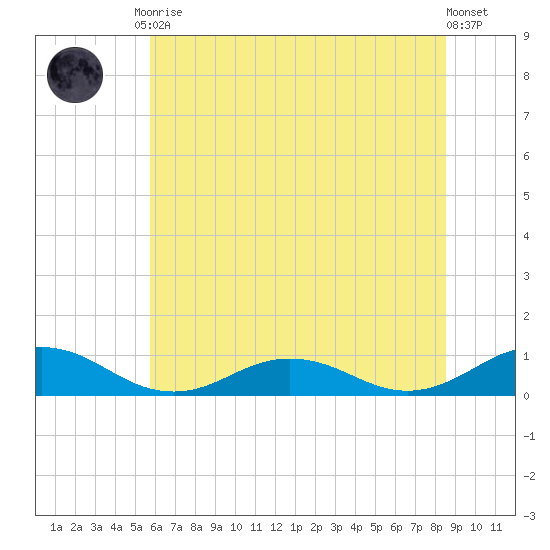 Great Wicomico River Light tide chart for Tuesday, June 28, 2022