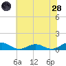Great Wicomico River Light tide chart for Tuesday, June 28, 2022
