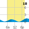 Great Wicomico River Light tide chart for Sunday, July 10, 2022