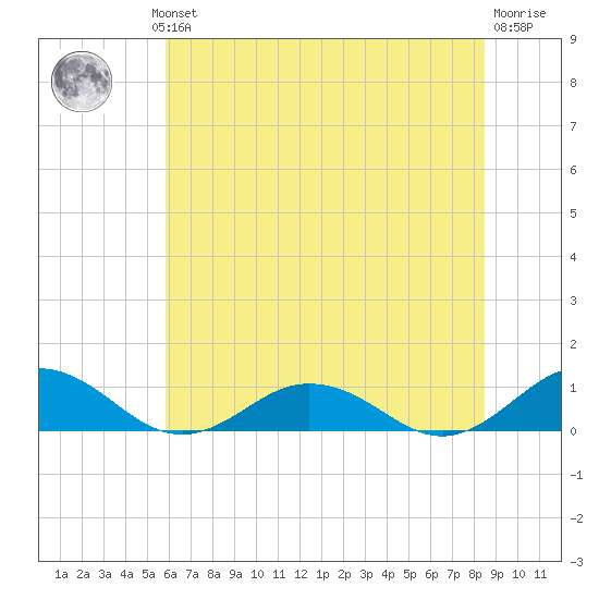 Great Wicomico River Light tide chart for Wednesday, July 13, 2022