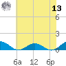 Great Wicomico River Light tide chart for Wednesday, July 13, 2022