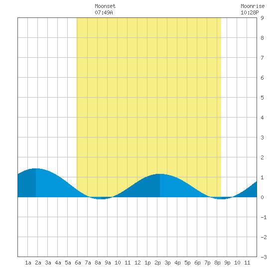 Great Wicomico River Light tide chart for Friday, July 15, 2022