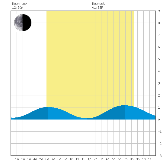Great Wicomico River Light tide chart for Wednesday, July 20, 2022