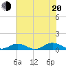 Great Wicomico River Light tide chart for Wednesday, July 20, 2022