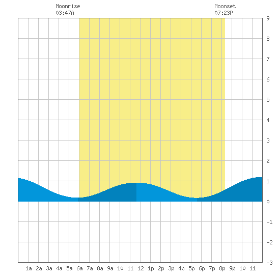 Great Wicomico River Light tide chart for Tuesday, July 26, 2022