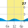 Great Wicomico River Light tide chart for Wednesday, July 27, 2022