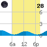 Great Wicomico River Light tide chart for Thursday, July 28, 2022