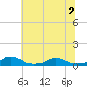 Great Wicomico River Light tide chart for Saturday, July 2, 2022